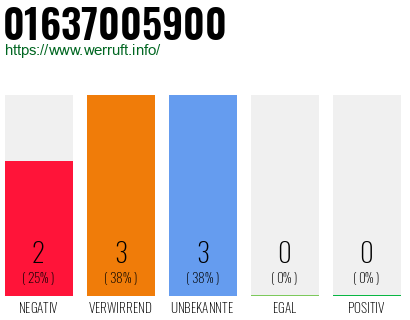 Rufnummer 01637005900 Telefonnummer 01637005900