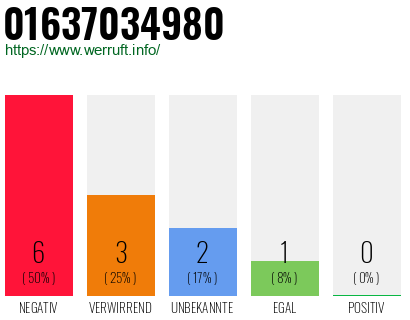 Rufnummer 01637034980 Telefonnummer 01637034980