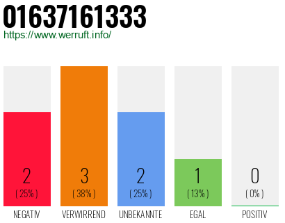 Rufnummer 01637161333 Telefonnummer 01637161333