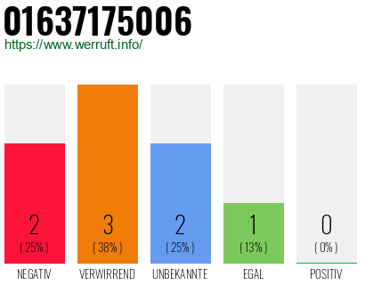 Rufnummer 01637175006 Telefonnummer 01637175006