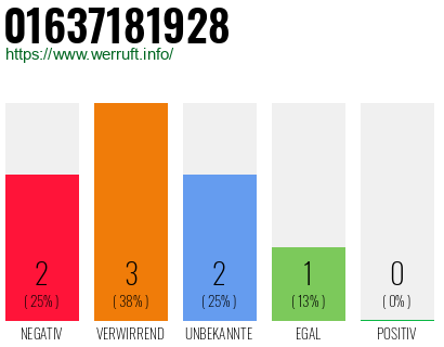 Rufnummer 01637181928 Telefonnummer 01637181928