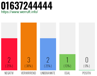Rufnummer 01637244444 Telefonnummer 01637244444