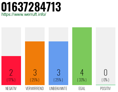 Rufnummer 01637284713 Telefonnummer 01637284713