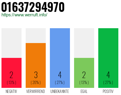 Rufnummer 01637294970 Telefonnummer 01637294970