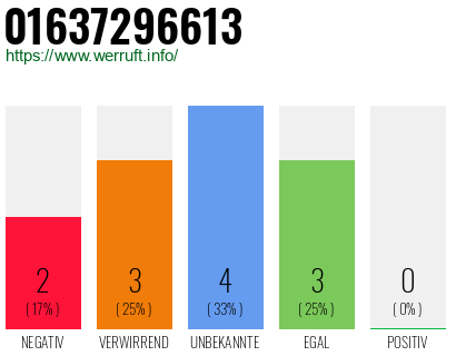 Rufnummer 01637296613 Telefonnummer 01637296613