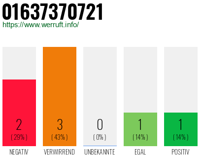 Rufnummer 01637370721 Telefonnummer 01637370721