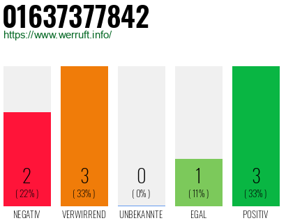 Rufnummer 01637377842 Telefonnummer 01637377842