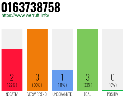Rufnummer 0163738758 Telefonnummer 0163738758