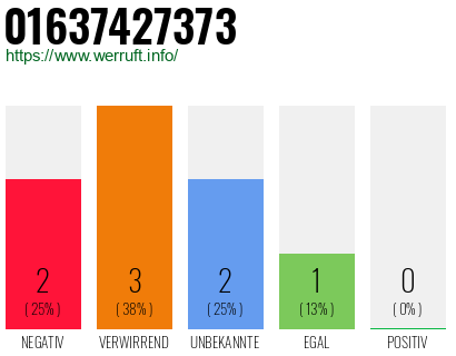 Rufnummer 01637427373 Telefonnummer 01637427373