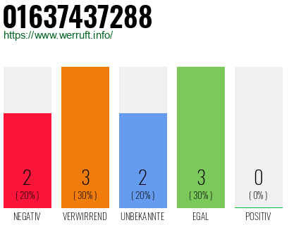 Rufnummer 01637437288 Telefonnummer 01637437288