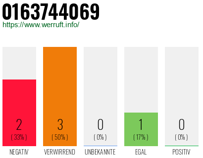 Rufnummer 0163744069 Telefonnummer 0163744069