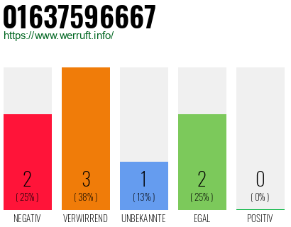 Rufnummer 01637596667 Telefonnummer 01637596667