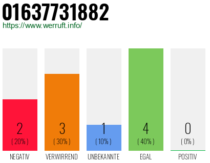 Rufnummer 01637731882 Telefonnummer 01637731882