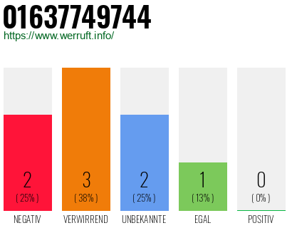 Rufnummer 01637749744 Telefonnummer 01637749744