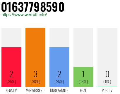 Rufnummer 01637798590 Telefonnummer 01637798590