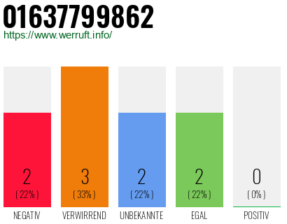 Rufnummer 01637799862 Telefonnummer 01637799862