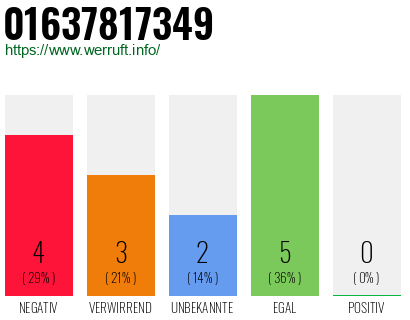 Rufnummer 01637817349 Telefonnummer 01637817349