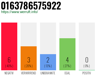 Rufnummer 0163786575922 Telefonnummer 0163786575922