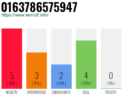 Rufnummer 0163786575947 Telefonnummer 0163786575947