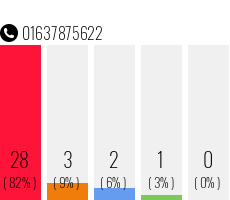 0492283822567 – Bewertungen: 22 (Negativ: 10) - Wer ruft an ...