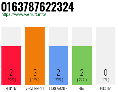 Rufnummer 0163787622324 Telefonnummer 0163787622324