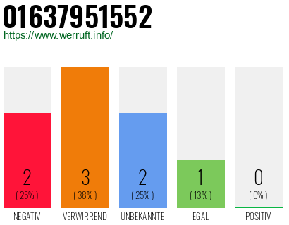 Rufnummer 01637951552 Telefonnummer 01637951552