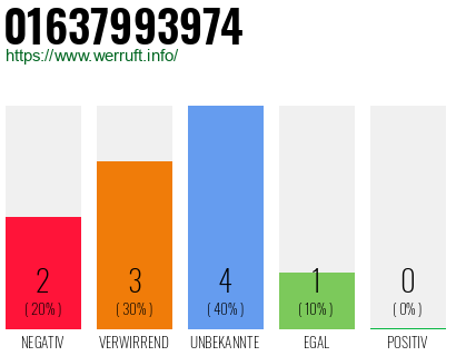 Rufnummer 01637993974 Telefonnummer 01637993974