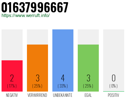 Rufnummer 01637996667 Telefonnummer 01637996667