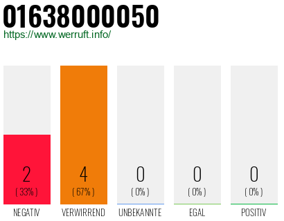 Rufnummer 01638000050 Telefonnummer 01638000050