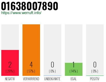 Rufnummer 01638007890 Telefonnummer 01638007890