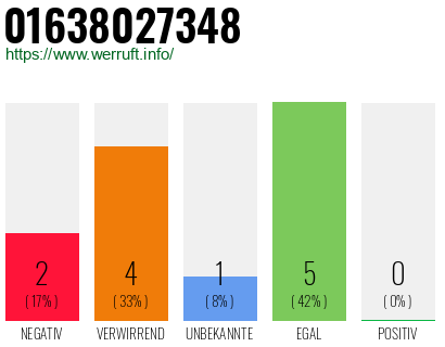 Rufnummer 01638027348 Telefonnummer 01638027348