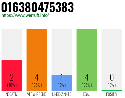 Rufnummer 016380475383 Telefonnummer 016380475383