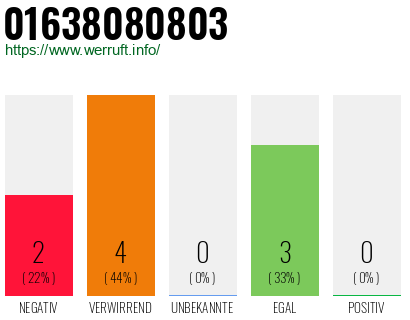 Rufnummer 01638080803 Telefonnummer 01638080803