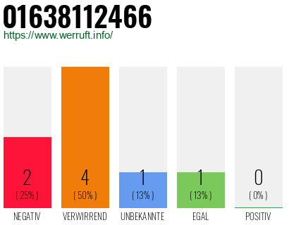 Rufnummer 01638112466 Telefonnummer 01638112466