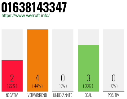 Rufnummer 01638143347 Telefonnummer 01638143347