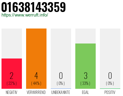 Rufnummer 01638143359 Telefonnummer 01638143359