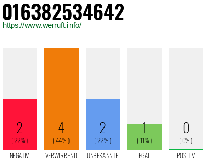 Rufnummer 016382534642 Telefonnummer 016382534642