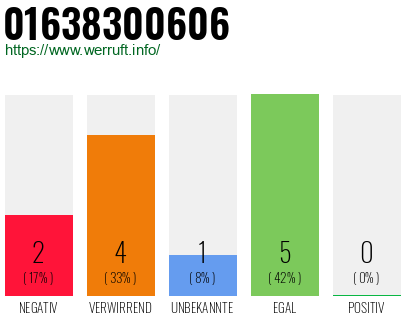 Rufnummer 01638300606 Telefonnummer 01638300606