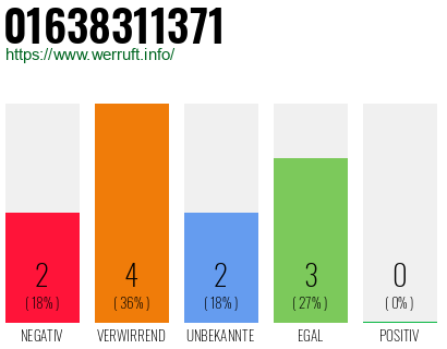Rufnummer 01638311371 Telefonnummer 01638311371
