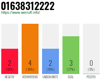 Rufnummer 01638312222 Telefonnummer 01638312222