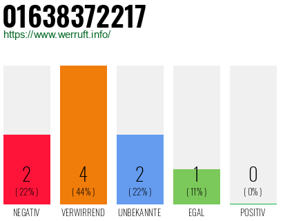 Rufnummer 01638372217 Telefonnummer 01638372217