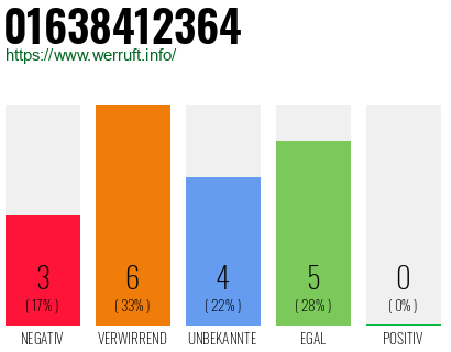 Rufnummer 01638412364 Telefonnummer 01638412364