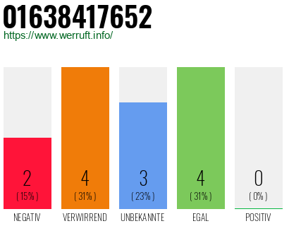 Rufnummer 01638417652 Telefonnummer 01638417652
