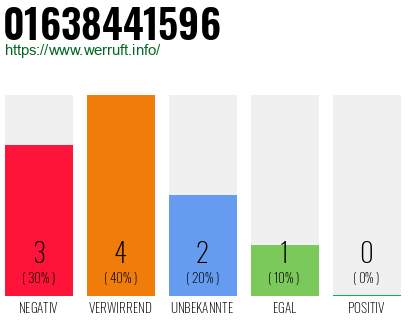 Rufnummer 01638441596 Telefonnummer 01638441596