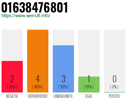 Rufnummer 01638476801 Telefonnummer 01638476801