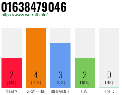 Rufnummer 01638479046 Telefonnummer 01638479046