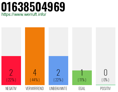Rufnummer 01638504969 Telefonnummer 01638504969