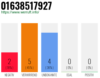 Rufnummer 01638517927 Telefonnummer 01638517927