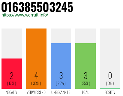 Rufnummer 016385503245 Telefonnummer 016385503245