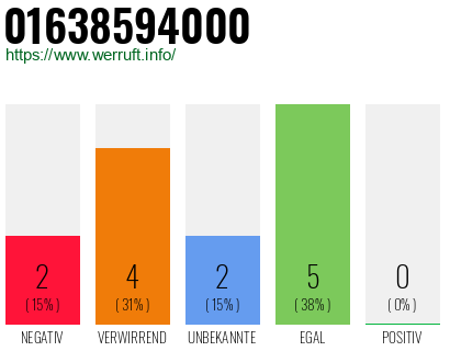 Rufnummer 01638594000 Telefonnummer 01638594000